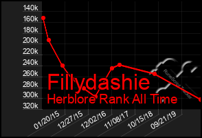 Total Graph of Fillydashie