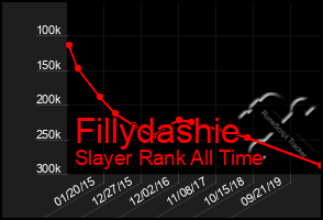 Total Graph of Fillydashie