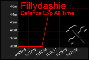 Total Graph of Fillydashie