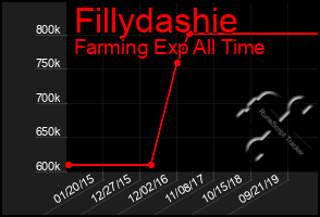 Total Graph of Fillydashie