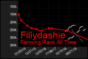 Total Graph of Fillydashie