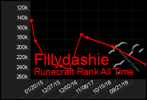 Total Graph of Fillydashie