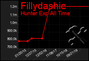 Total Graph of Fillydashie