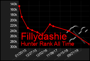 Total Graph of Fillydashie