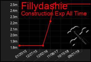 Total Graph of Fillydashie