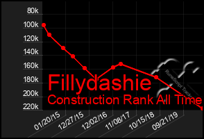 Total Graph of Fillydashie