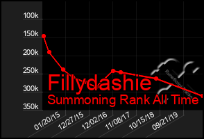 Total Graph of Fillydashie