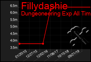 Total Graph of Fillydashie