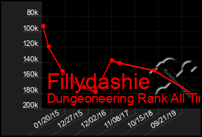 Total Graph of Fillydashie