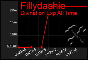 Total Graph of Fillydashie