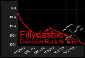 Total Graph of Fillydashie