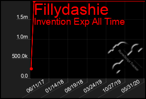 Total Graph of Fillydashie
