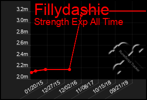 Total Graph of Fillydashie