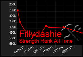 Total Graph of Fillydashie