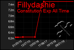 Total Graph of Fillydashie