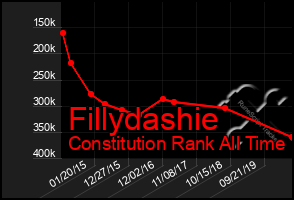 Total Graph of Fillydashie