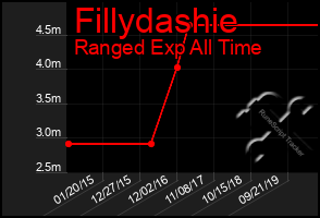 Total Graph of Fillydashie