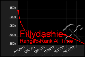 Total Graph of Fillydashie