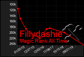 Total Graph of Fillydashie