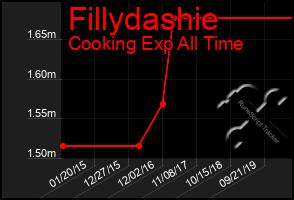 Total Graph of Fillydashie