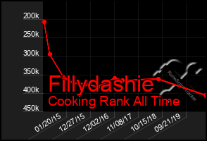 Total Graph of Fillydashie