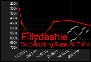 Total Graph of Fillydashie
