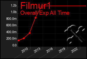 Total Graph of Filmur1