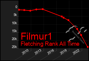 Total Graph of Filmur1