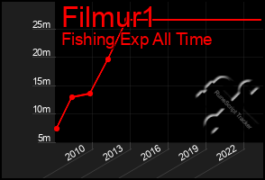 Total Graph of Filmur1