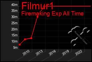 Total Graph of Filmur1