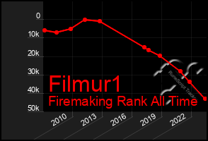 Total Graph of Filmur1