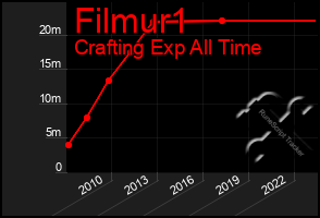 Total Graph of Filmur1