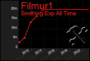 Total Graph of Filmur1