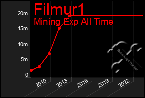 Total Graph of Filmur1