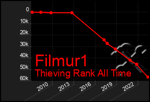 Total Graph of Filmur1