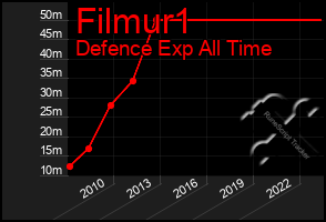 Total Graph of Filmur1