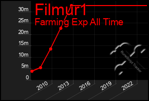 Total Graph of Filmur1