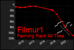 Total Graph of Filmur1