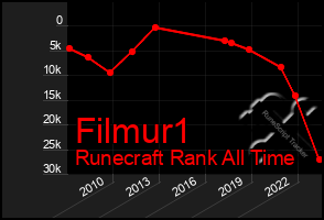 Total Graph of Filmur1