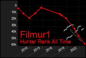 Total Graph of Filmur1