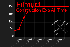 Total Graph of Filmur1