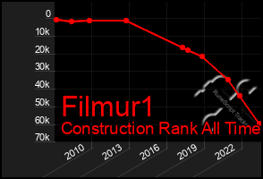 Total Graph of Filmur1