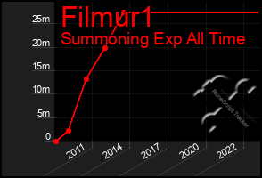 Total Graph of Filmur1