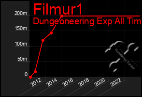 Total Graph of Filmur1