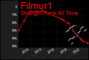 Total Graph of Filmur1