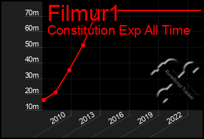 Total Graph of Filmur1