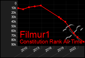 Total Graph of Filmur1