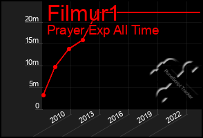 Total Graph of Filmur1