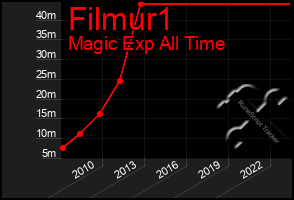 Total Graph of Filmur1