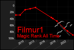 Total Graph of Filmur1